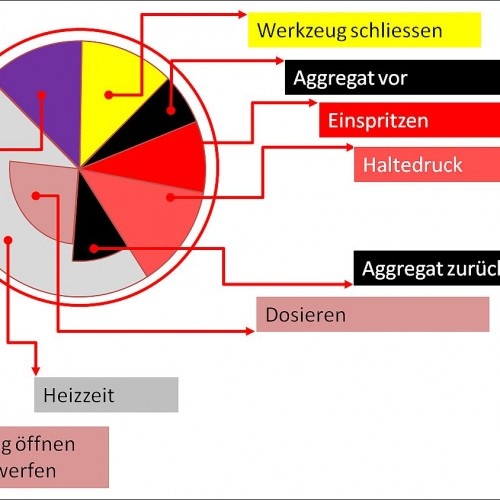 Abbildung 1 - Anteile der verschiedenen Phasen des Spritzgießens an der gesamten Zykluszeit (c) SIGMA Engineering GmbH