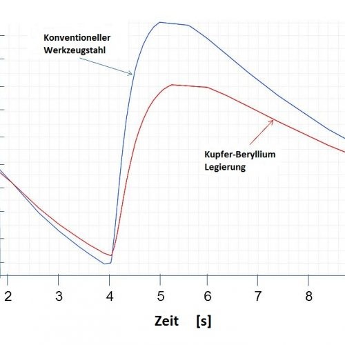 Abbildung 2 – Temperaturverteilung über Zeit in kritischen Bereichen des Werkzeugkerns während des Spritzgießzyklus (c) SIGMA Engineering GmbH