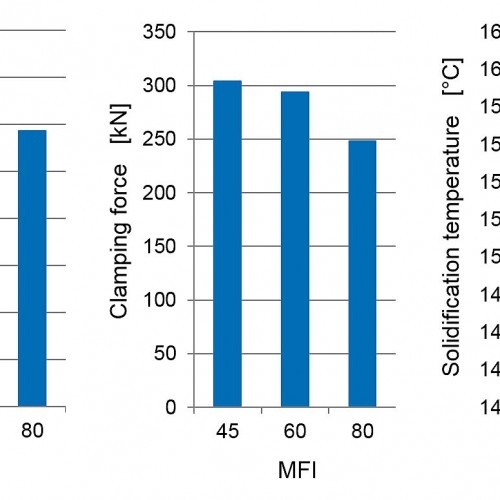 Figure 1 – Benefits of increasing MFI in energy-related processing parameters (c) SIGMA Engineering GmbH