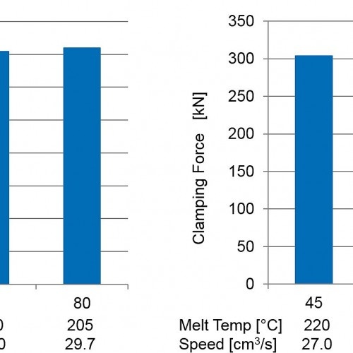 Abbildung 2 – Mit einem höheren MFI wurde die Schmelztemperatur um 15°C reduziert und die Einspritzgeschwindigkeit um 10% erhöht (c) SIGMA Engineering GmbH