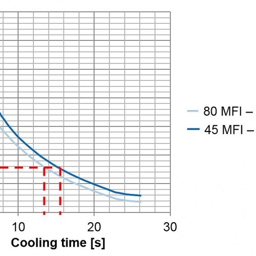 Abbildung 3 – Erstarrungsverhalten bei der Verwendung eines Polymers mit niedrigerem MFI (Einspritzdruck bleibt erhalten während die Massetemperatur reduziert und die Einspritzgeschwindigkeit gesteigert wird) (c) SIGMA Engineering GmbH