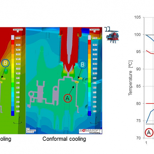 Figure 2 – Placing two virtual sensors in the mold it is possible to track the temperature behavior at any location in the process. The conformal cooling configuration delivers a smaller temperature gradient between both mold halves. (c) SIGMA Engineering GmbH Figure 2 – Placing two virtual sensors in the mold it is possible to track the temperature behavior at any location in the process. The conformal cooling configuration delivers a smaller temperature gradient between both mold halves. (c) SIGMA Engineering GmbH