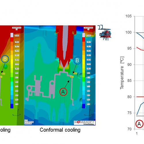 Figure 2 – Placing two virtual sensors in the mold it is possible to track the temperature behavior at any location in the process. The conformal cooling configuration delivers a smaller temperature gradient between both mold halves. (c) SIGMA Engineering GmbH