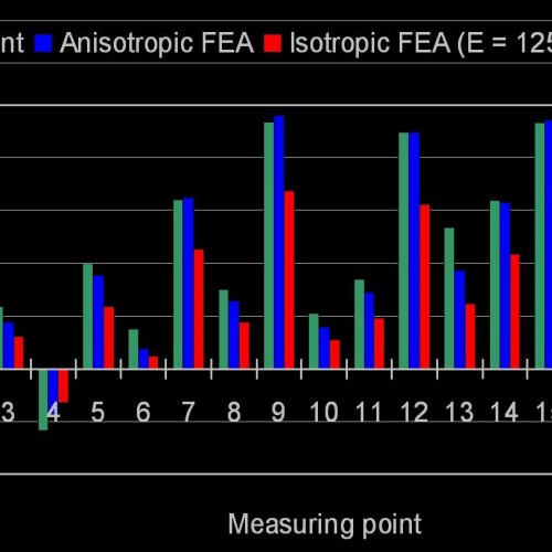 Figure 3 - Real deformation values are compared with the results of FEA simulation using isotropic and process-induced anisotropic material results. (c) SIGMA Engineering GmbH